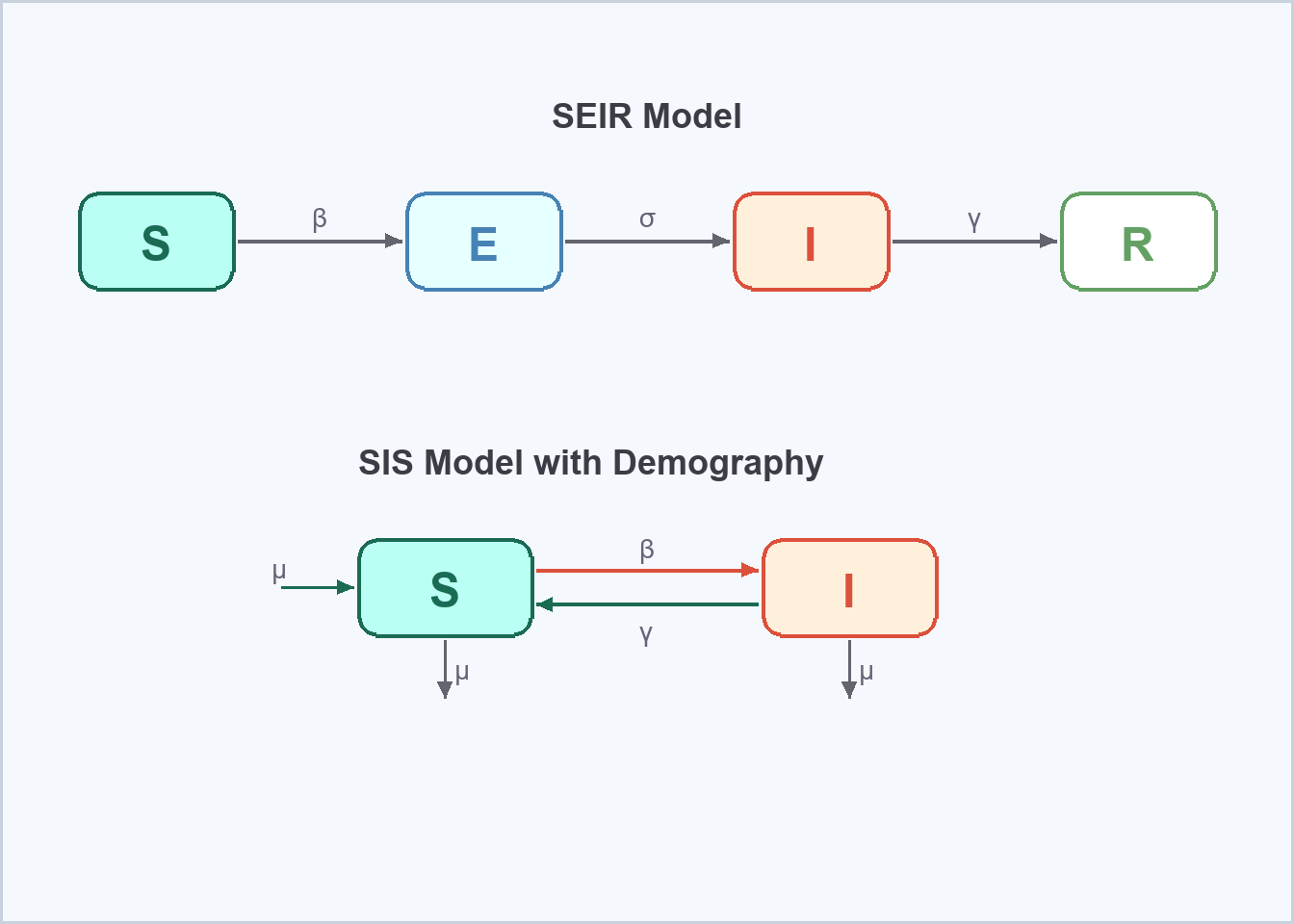 SEIR and SIS compartmental model flow diagrams