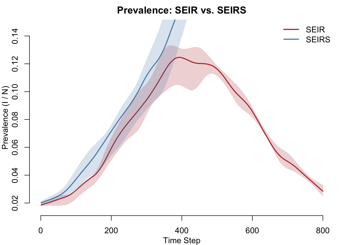 SEIR vs SEIRS prevalence time series comparison plot